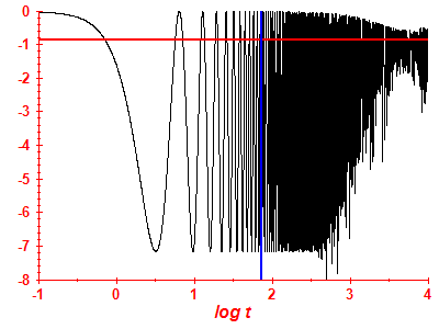 Survival probability log